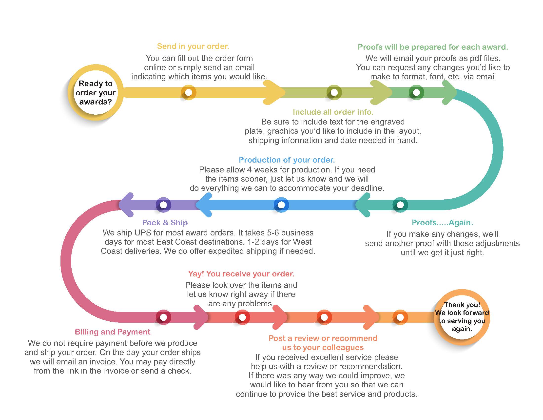 Cruise Master Order Work Flow Diagram